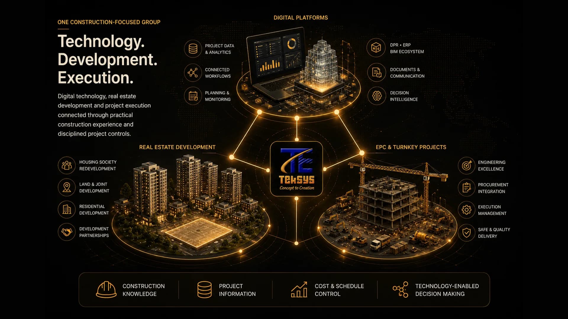 Teksys integrated business model connecting digital platforms, real estate development and EPC delivery.